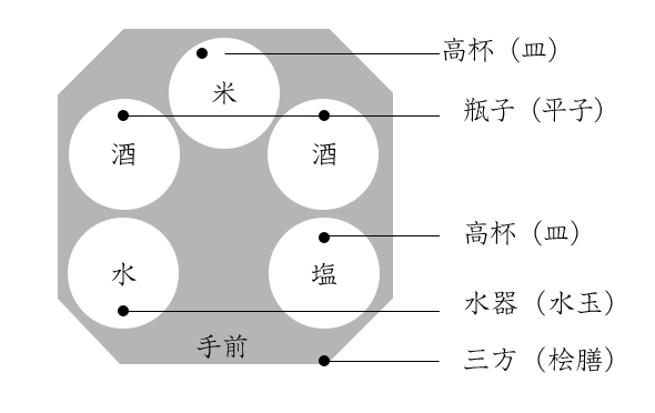 神具（神饌）の配置